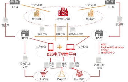 电子商务专业的应用场景