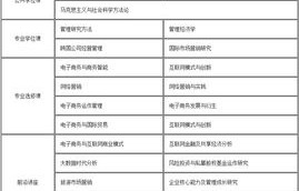 电子商务专业考研管理类