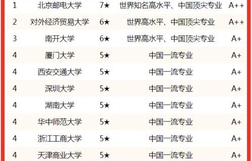 电子商务学专业大学排名