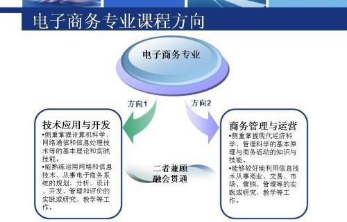 电子商务考研报考专业课