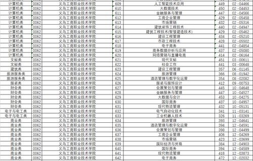 单招电子商务专业分数线