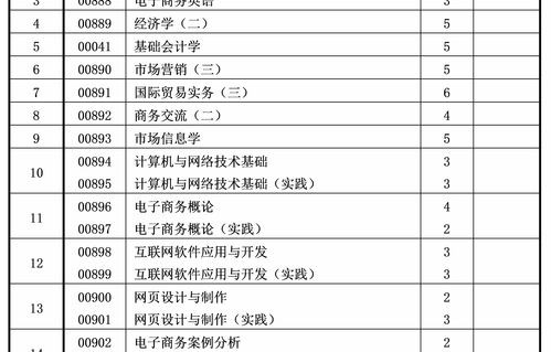 电子商务专业课分数线