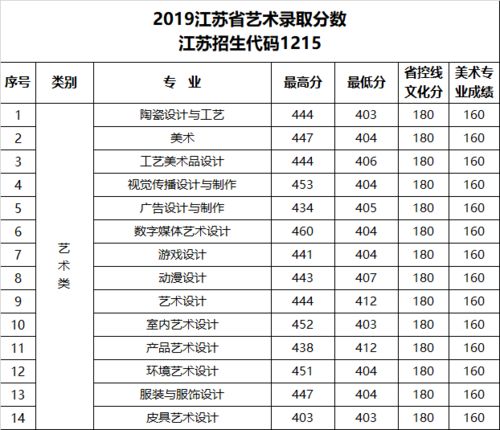 无锡工艺电子商务专业学费