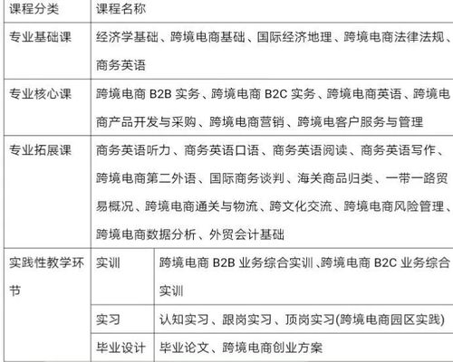 跨境电子商务专业的日常