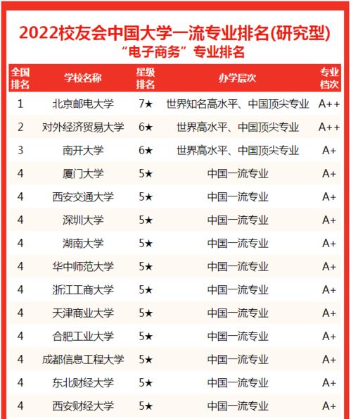 电子商务学专业大学排名